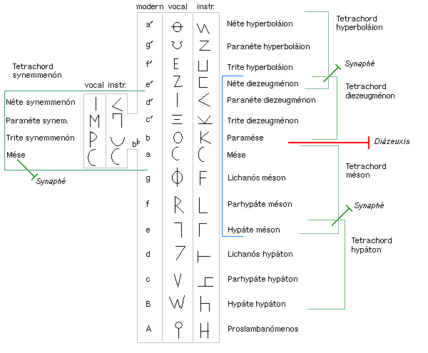 Depiction of the ancient Greek tonal system