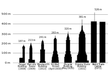 A diagram of the tallest buildings in the world from 1908 to 1974, all of which have been in New York City. 40 Wall Street, which was the tallest from April to May 1930, is listed at center as having a height of 283 meters.