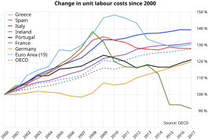 Relative change in unit labour costs in 2000–2012