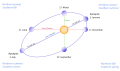 Image 7Exaggerated illustration of Earth's elliptical orbit around the Sun, marking that the orbital extreme points (apoapsis and periapsis) are not the same as the four seasonal extreme points, the equinox and solstice (from Earth)