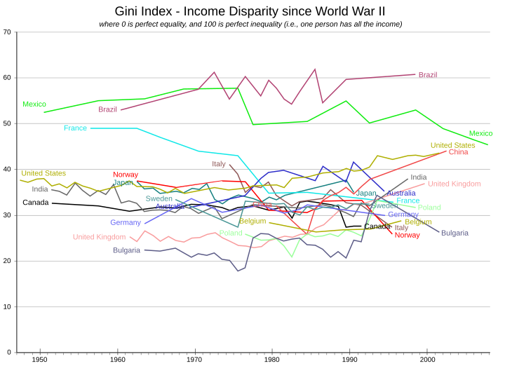 The change in Gini indices has differed across countries. Some countries have change little over time, such as Belgium, Canada, Germany, Japan, and Sweden. Brazil has oscillated around a steady value. France, Italy, Mexico, and Norway have shown marked declines. China and the US have increased steadily. Australia grew to moderate levels before dropping. India sank before rising again. The UK and Poland stayed at very low levels before rising. Bulgaria had an increase of fits-and-starts. .svg alt text