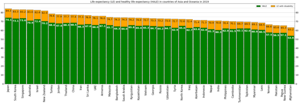 Life expectancy and HALE in countries of Asia and Oceania in 2019[5]