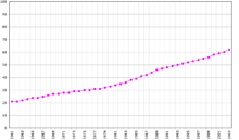 A rising line graph