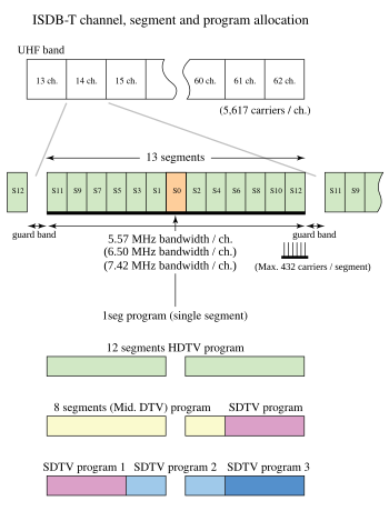 The ISDB-T channel allocation scheme.