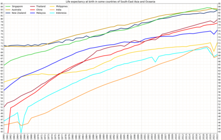 Life expectancy in some countries of South-East Asia and Oceania[2]