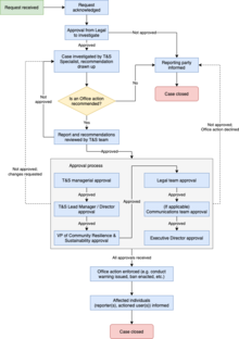 A flowchart documenting the office actions workflow