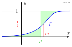 Expected value μ and median 𝑚