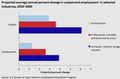 U.S. projected average annual percent change in output and employment in selected industries, 2010–2020[50]