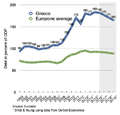 Image 14Greece and Eurozone's rise of debt in the early years of the decade (from 2010s)