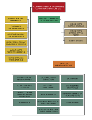 Organization of HQMC, 2006