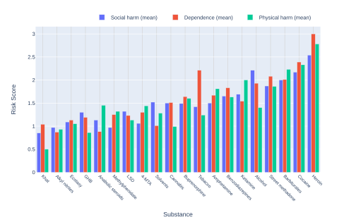 Delphic analysis regarding 20 popular recreational drugs based on expert opinion in the UK. Cocaine was ranked the 2nd in dependence and physical harm and 3rd in social harm.[67]