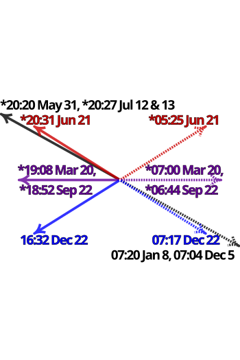 Satellite view of Manhattan centered on the intersection of Park Avenue and 34th Street, showing directions and local times of sunsets (solid arrows) and sunrises (dotted arrows) during Manhattanhenge (black), summer solstice (red), equinoxes (purple), and winter solstice (blue) in 2011. Times marked with an asterisk have been adjusted for daylight saving.