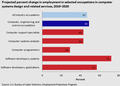 U.S. projected percent change in employment in selected occupations in computer systems design and related services, 2010–2020[50]