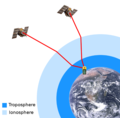 GPS atmospheric effects for the Earth