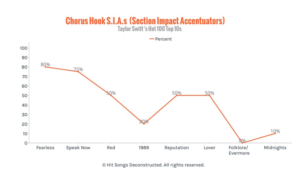 Taylor Swift songwriting/production