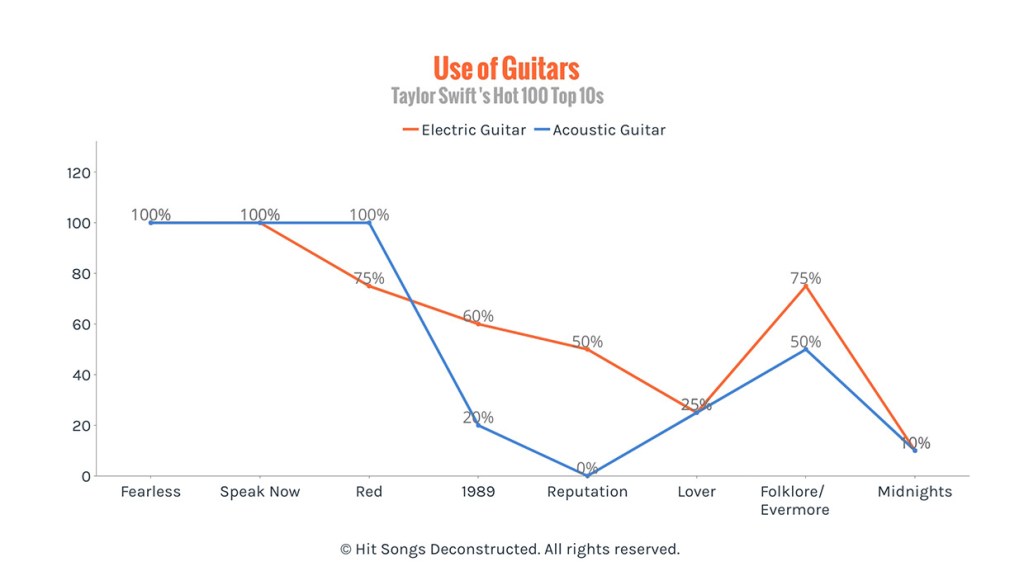 Taylor Swift songwriting/production