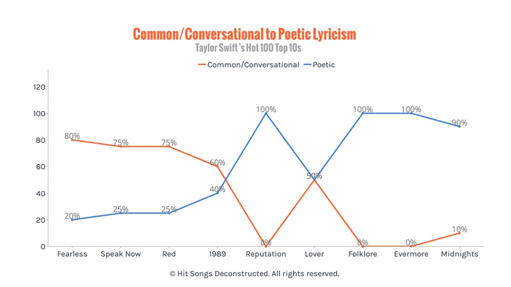 Taylor Swift songwriting/production