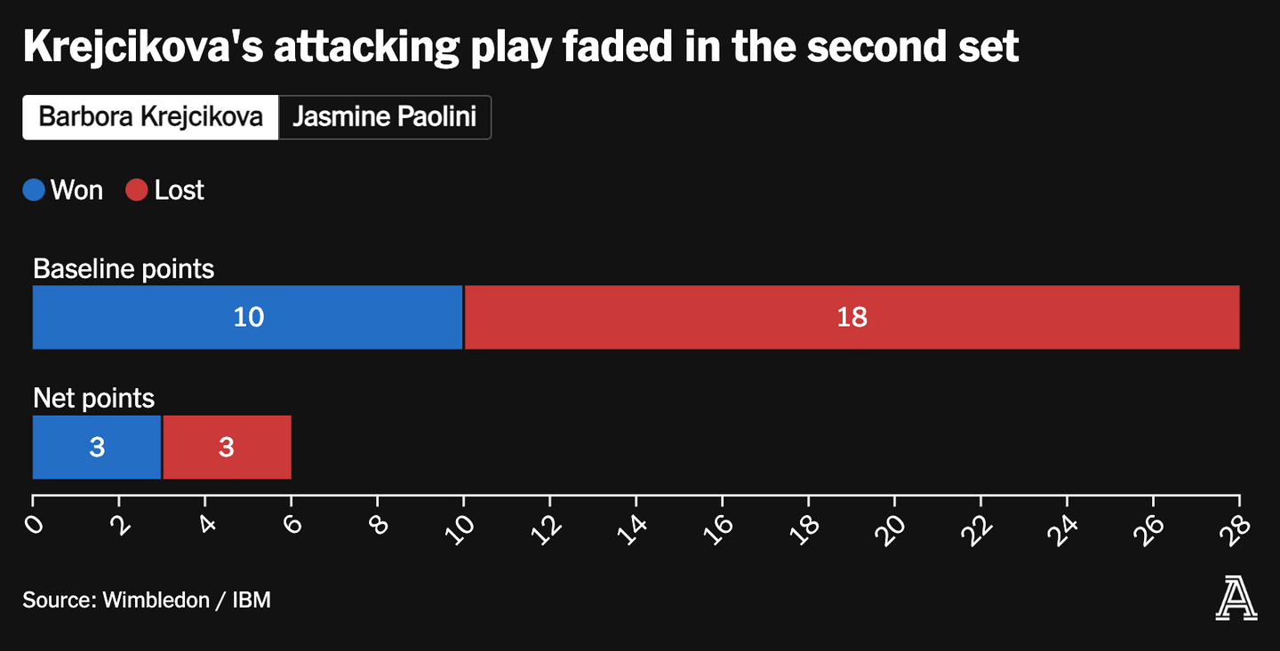 Analysis: How Krejcikova faded in second set