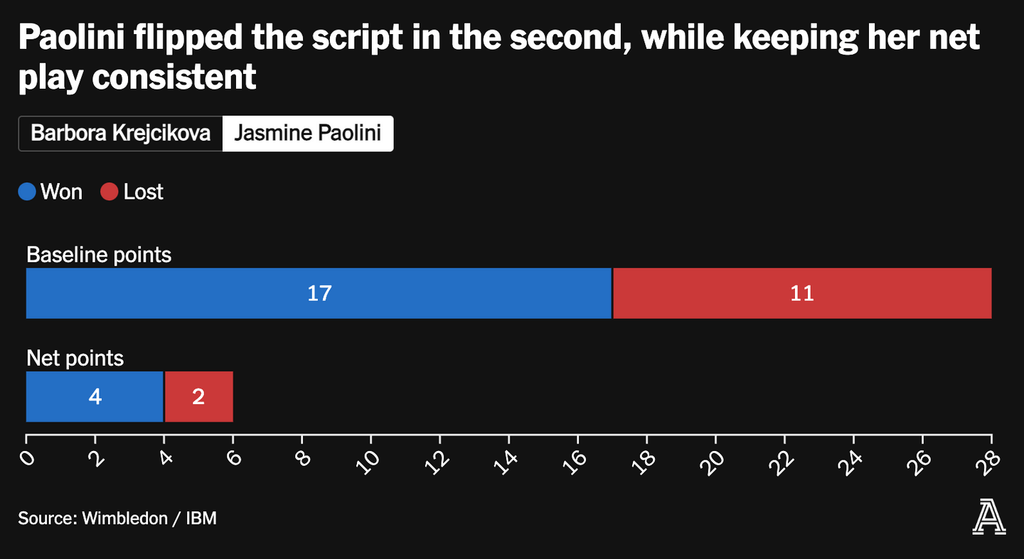 Analysis: How Paolini turned it around in the second