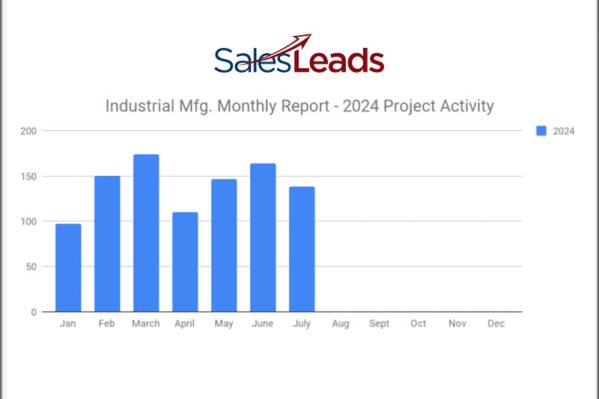 JACKSONVILLE BEACH, Fla., Aug. 13, 2024 (SEND2PRESS NEWSWIRE) -- Industrial SalesLeads announced today the July 2024 results for the new planned capital project spending report for the Industrial Manufacturing industry. The Firm tracks North American planned industrial capital project activity; including facility expansions, new plant construction and significant equipment modernization projects. Research confirms 138 new projects as compared to 164 in June.
