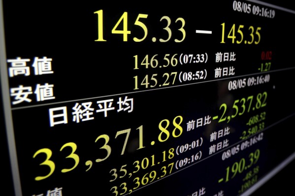 A monitor shows the Nikkei 225 stock index in Tokyo, Monday, Aug. 5, 2024, indicating at one point, over 2,537 points of lowering. (Shohei Miyano/Kyodo News via AP)