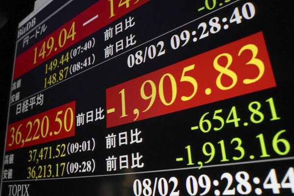 An electronic stock board shows that Nikkei stock average dropped over 1,900 Japanese yen from previous day, in Tokyo Friday, Aug. 2, 2024. (Kyodo News via AP)