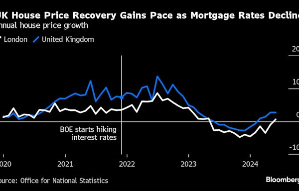 London House Prices Post First Annual Rise in More Than a Year