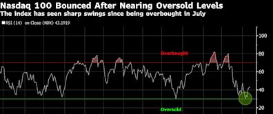 Tech Stocks at Significant Risk of Selloff, Citi’s Montagu Says